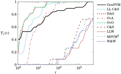 Figure 2.7 shows the performance profile for the time needed to do the grid search. Since large differences in training time were observed, a logarithmic