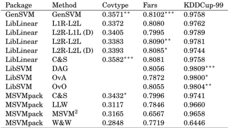 Table 2.2 shows the out-of-sample predictive performance of the different MSVMs on the large datasets