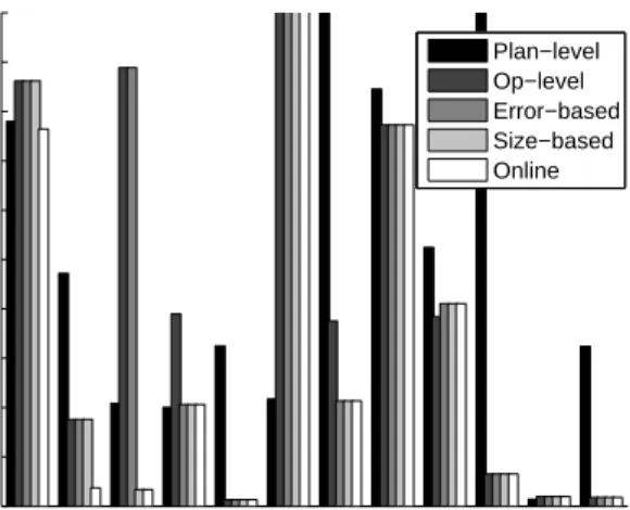 Figure 9: Dynamic Workload Prediction Results