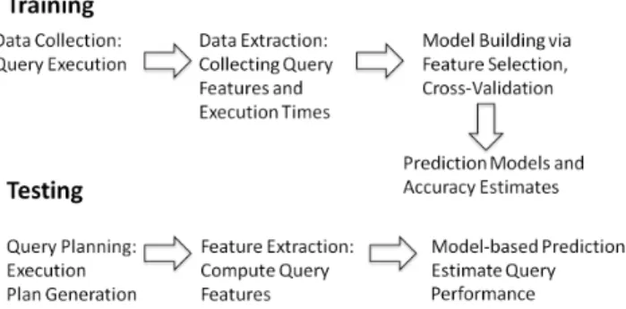 Figure 1: Statistical Modeling Approach to Query Performance Pre- Pre-diction.