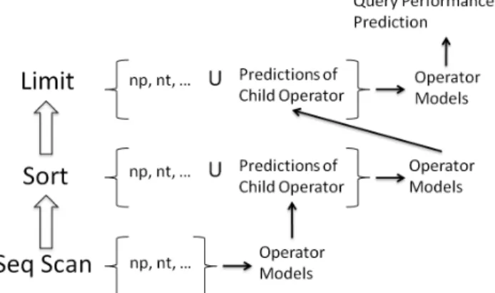 Figure 2: Operator-level query performance prediction: operator models use operator-level features together with the predictions of child operators for performance prediction.