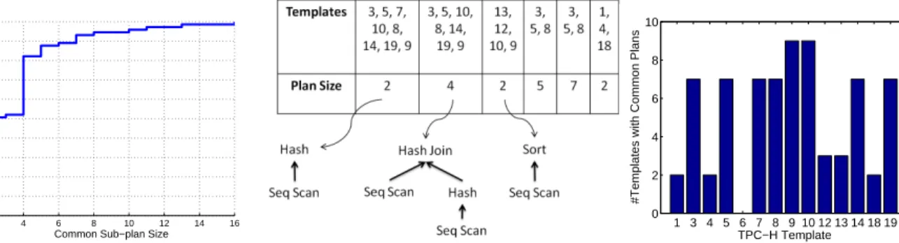 Figure 4: Analysis of common sub-plans for the execution plans of queries generated from 14 TPC-H Templates.