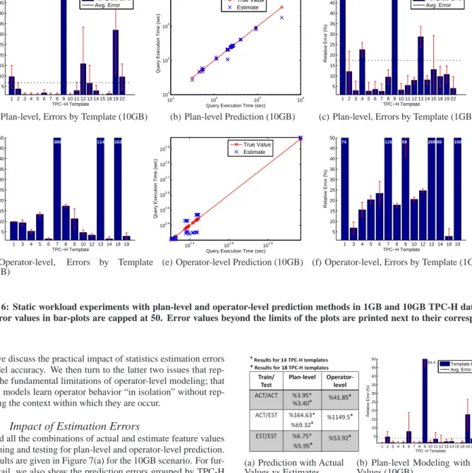 Figure 6: Static workload experiments with plan-level and operator-level prediction methods in 1GB and 10GB TPC-H databases.