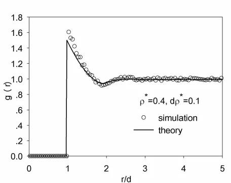 Fig 5: The radial distribution functions from the  integral-equation theory, showing the increase of short-ranged order with increasingdρ*