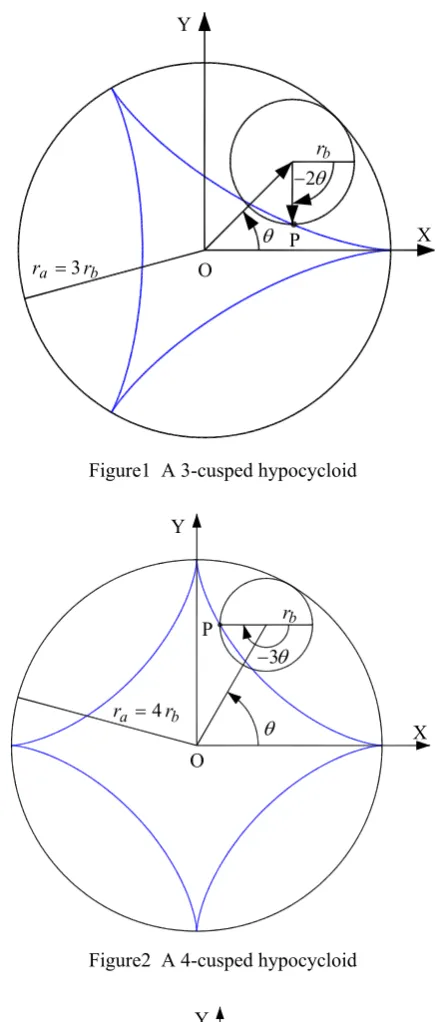 Table 1  Hypocycloids with special integer values of n  