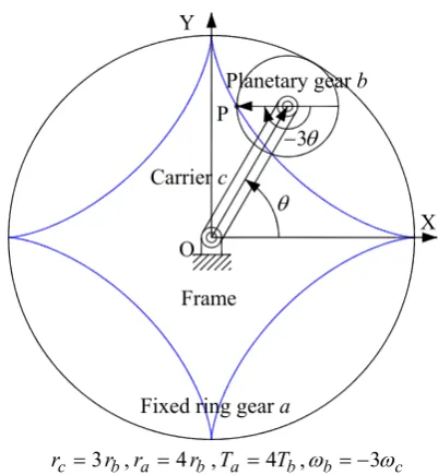 Figure 6  A 4-cusped hypocycloid mechanism 