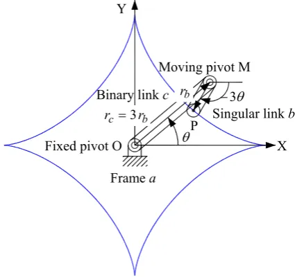 Figure 10  A schematic diagram of a three links linage for  drawing a 4-cusped hypocycloid curve 