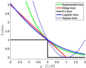 Figure 1-1 – Graphical representation of classical loss functions.