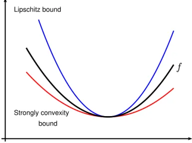 Figure 1-2 – Graphical representation of Lipschitz smoothness and strong convexity.
