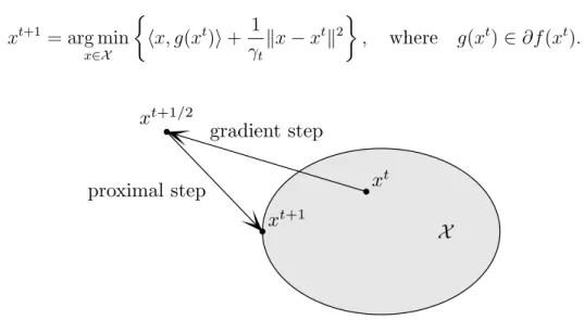 Figure 1-3 – Graphical representation of projected gradient descent: firstly we do gradient step and then project onto 