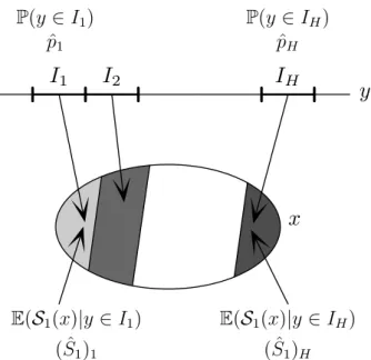 Figure 2-1 – Graphical explanation of SADE: firstly we divide 