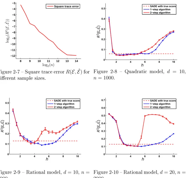Figure 2-7 – Square trace error 
