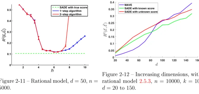 Figure 2-12 – Increasing dimensions, with rational model 2.5.3, 