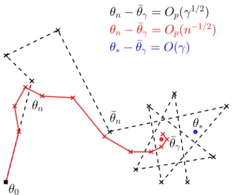 Figure 3-1 – Convergence of iterates 