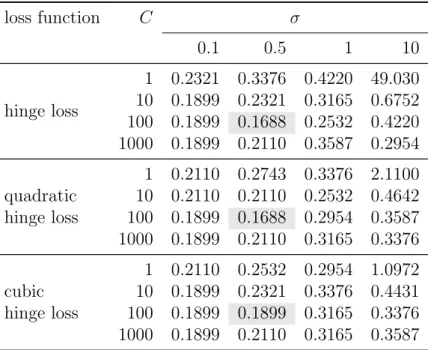 Table 3.1: Average classification errors over ten folds in percentage of the number of images contained in the test sets.