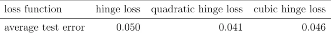 Table 3.2: The average misclassification rate obtained via the two nested 10-fold cross validation for each loss function.