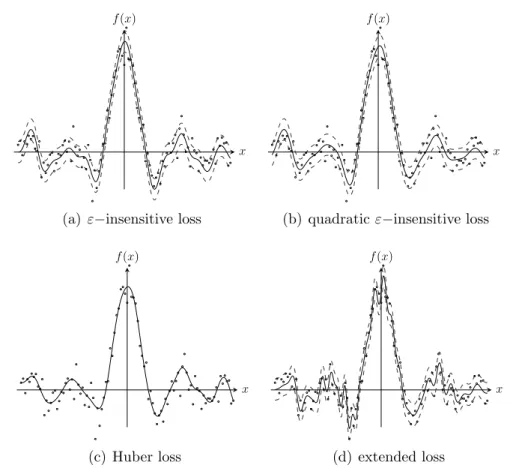 Figure 3.3: Illustrations of the four resulting regression functions (solid lines) for the corresponding loss function and the ε−tube (dashed lines, where appropriate) based on the generated training set (dots)