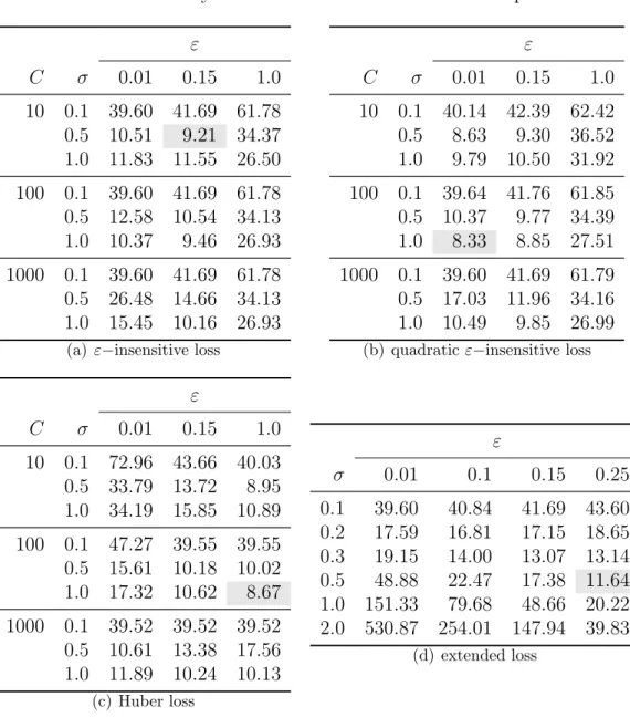 Figure 3.4: Four tables representing the average mean squared error over ten test folds for the resulting regression functions w
