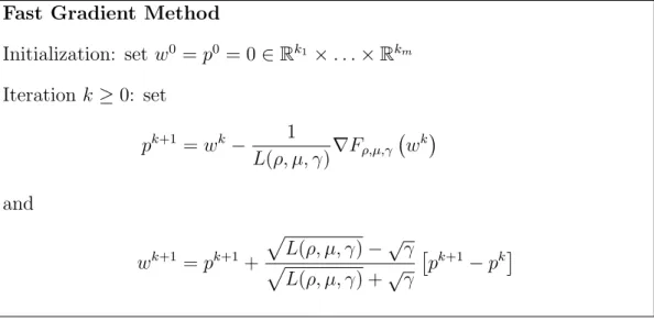 Figure 4.1: Fast gradient scheme.