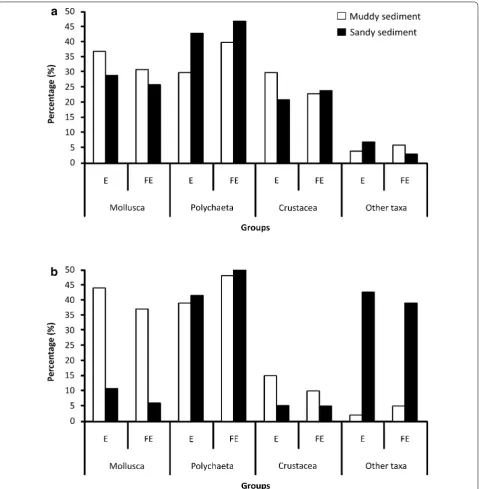 Fig. 2 Number of taxa (a) and individuals (b) of benthic groups in muddy and sandy sediments