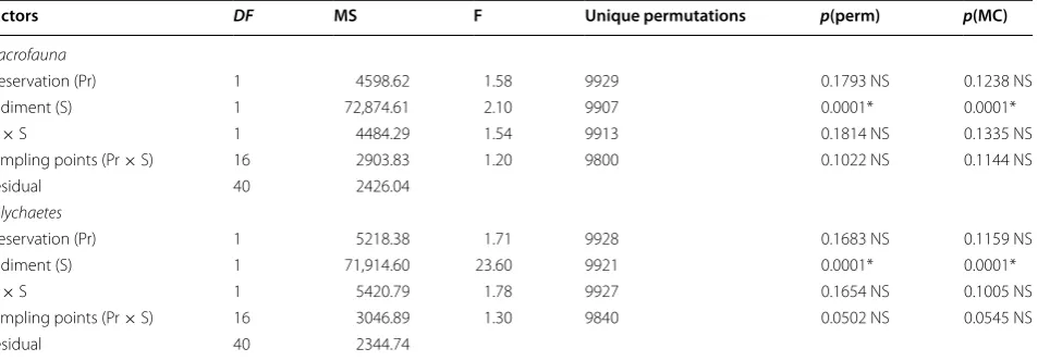 Table 1 ANOVA results analyzing the number of taxa and individuals of benthic assemblage and polychaetes assem-blage