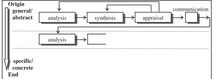 Figure 1 - A model of building design proposed by Markus and Arch (1973)  