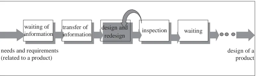 Figure 2 -  The flow model of the design process (Huovila et al., 1997) 
