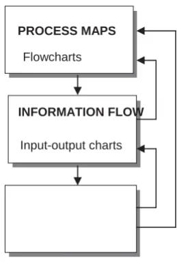 Figure 3 – Steps involved in the development of the model 