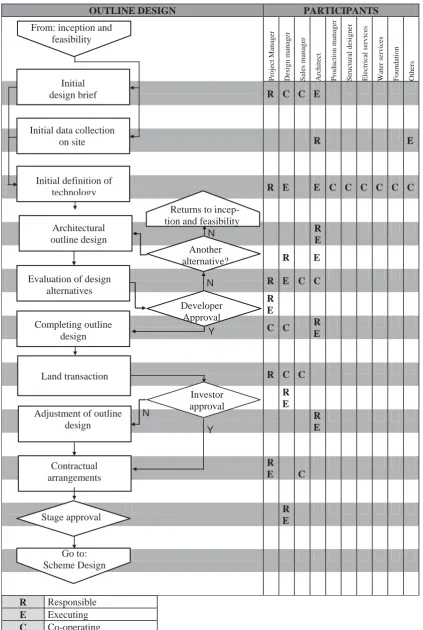 Figure 4 -  Example of flowchart for the Outline Design stage 