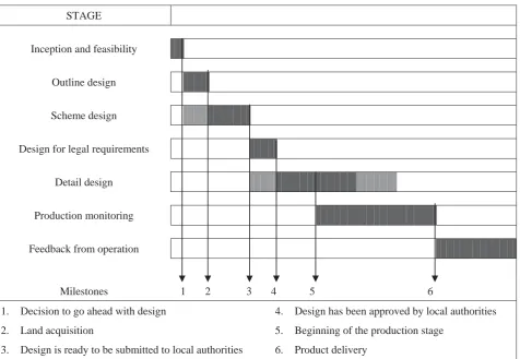 Figure 7 – Product development stages 