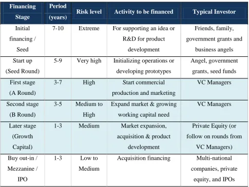 Table 2.1: Early-Stage Funding 