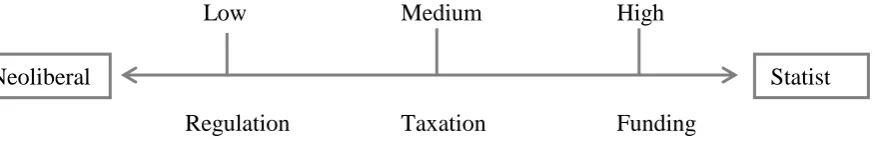 Figure 2.3: VC Policy Elements on a Neoliberal to Statist Continuum 