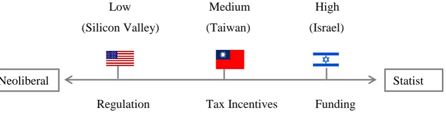 Figure 2.4: VC Policy Items on a Neoliberal to Statist Continuum