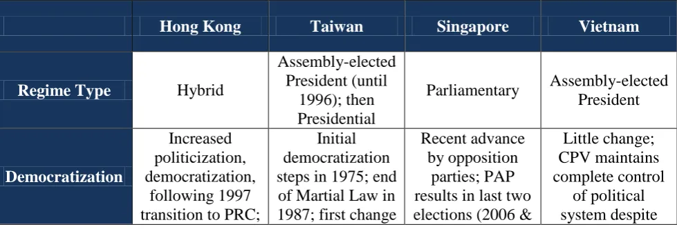 Table 4.1: East Asian Formal Institutions 