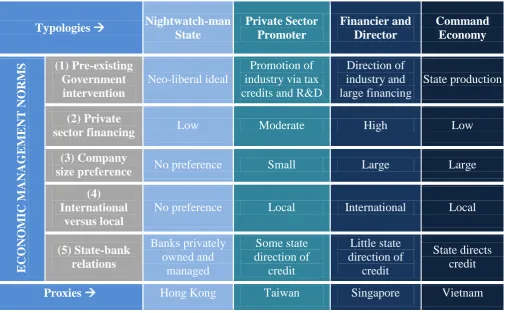 Table 4.2: Typologies of Asian Capitalism 