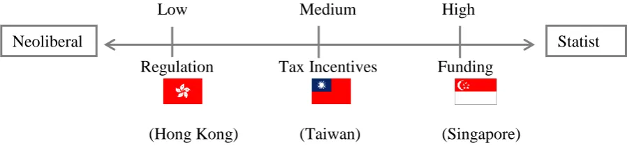 Figure 4.1: VC Policy Choice Hypotheses on a Neoliberal to Statist Continuum54