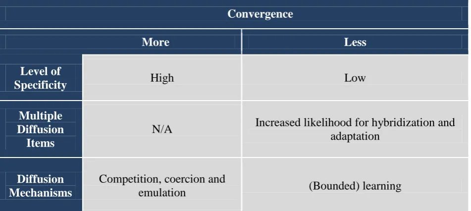Table 4.4: Diffusion Literature’s Hypotheses  