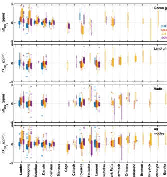 Figure 11. The dependence of the difference between OCO-2observing mode. This is a box plot akin to Fig