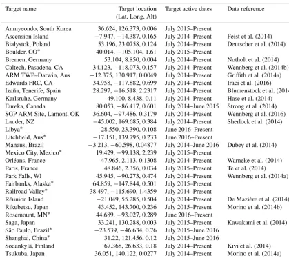 Table 1. Available targets. Note that the target location (listed in degrees latitude, degrees longitude, and altitude above sea level in km) maynot be exactly centered on a TCCON site location