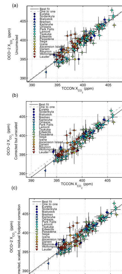 Figure 4. The relationship between the median value from eachOCO-2 target-mode maneuver and the median value of the coin-cident TCCON data, typically recorded within 1 h of the maneuver.The top plot (a) does not have the Mandrake et al