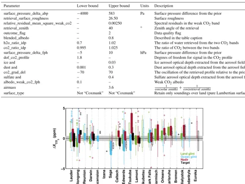 Figure 6. The site-to-site differences between the OCO-2 data and the coincident TCCON data, separated by observation mode