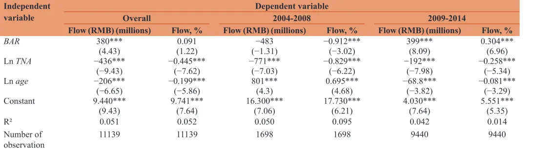 Table 2: Results of regression Equation 2