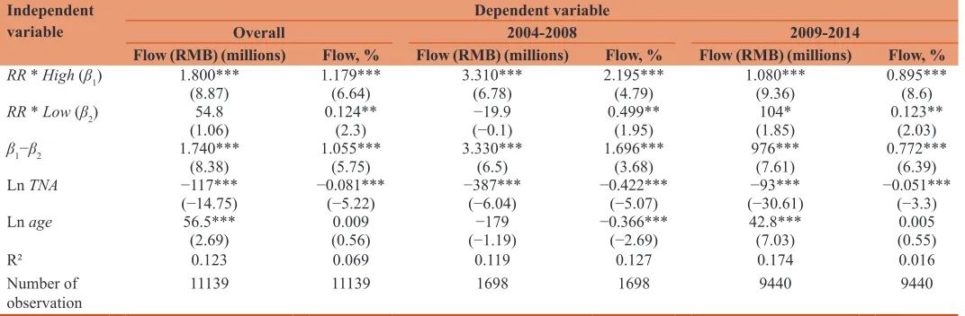 Table 4: Results of regression Equation 4