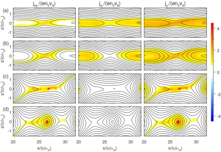 Fig. 1. The time evolution of the current sheet around x = 26.6c�ωpi at �it = (a) 18, (b) 22, (c) 29 and (d) 36, respectively