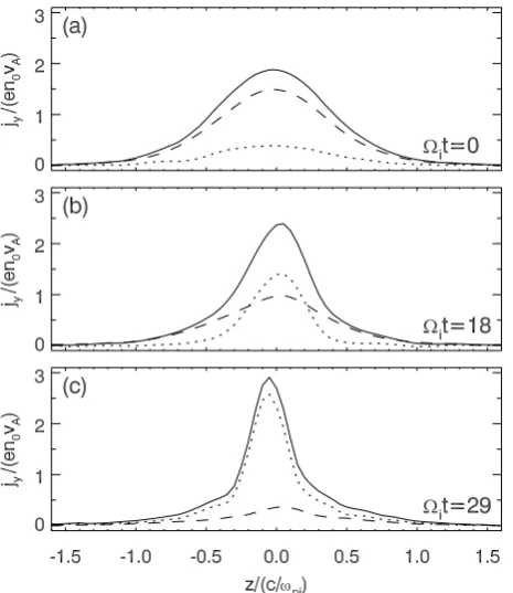 Fig. 3. The time evolutions of the characteristics of the ECS, (a) thelength Le, (b) the half-width δe, and (c) the ratio of the length to thehalf-width Le/δe.