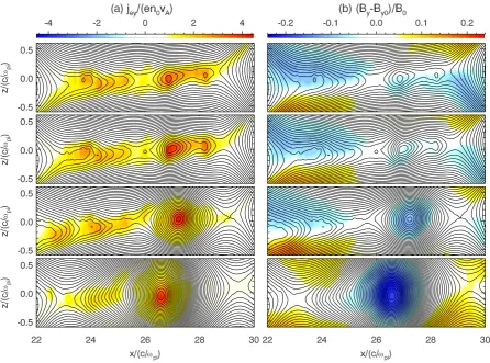 Fig. 4. The contours of (a) the electron currents along the y direction jey, and (b) the out-of-plane magnetic ﬁeld (By −By0)/B0 at �it = 29,29.5, 30.5 and 33.5 from the top to the bottom panels