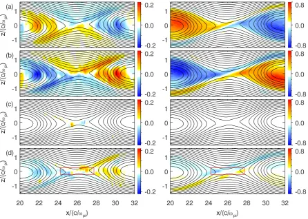 Fig. 6. (a) The electric ﬁeld force −eneE, (b) the Ampere force je×B, (c) the pressure gradient −∇ ·Pe, and (d) the sum of the above threeforces at �it = 25