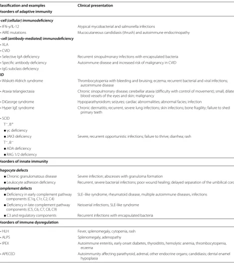 Table 1 Simplified classification of PIDs: examples and typical clinical presentations