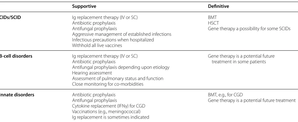 Table 3 Strategies for the treatment and management of PIDs