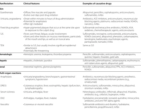 Table 4 Clinical manifestations of drug allergy [1, 12, 16]